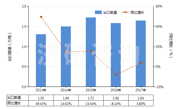 2013-2017年中國阿斯巴甜(HS29242930)出口量及增速統(tǒng)計